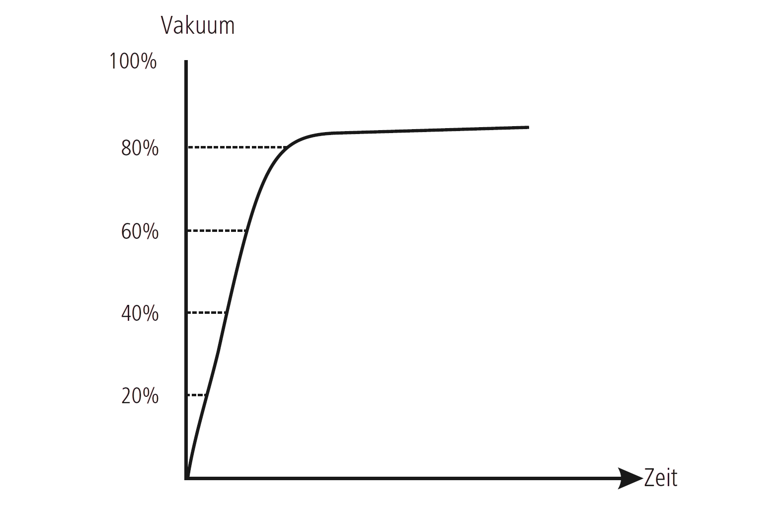 Die Firma Aero-Lift verwendet und entwickelt modernste Vakuumhebetechnologien. Grafik zu Vakuumspeicher und Evakuierung; von Aero-Lift.
