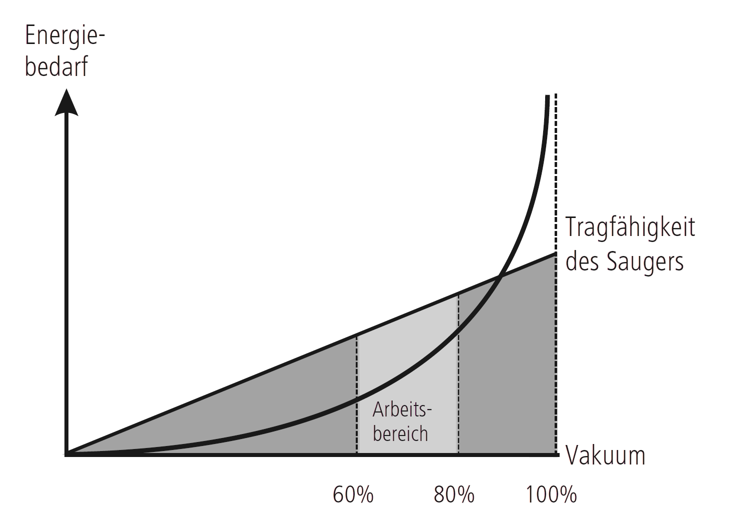 Die Firma Aero-Lift verwendet und entwickelt modernste Vakuumhebetechnologien. Grafik zu Energiebedarf und Tragfähigkeit eines Vakuumerzeugers